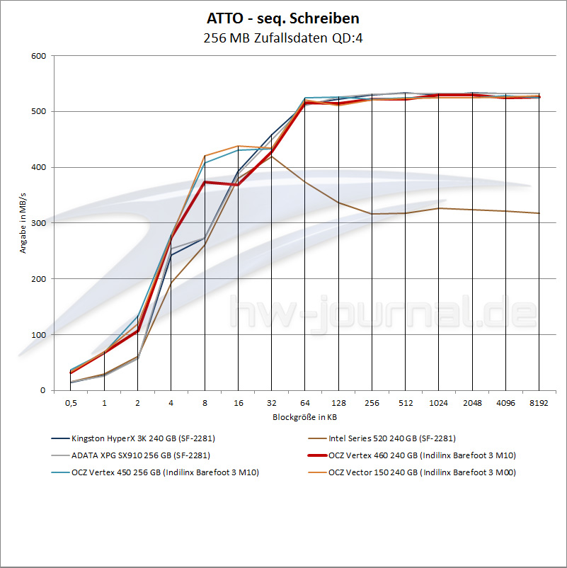 test-vertex-460-benchmark-atto-schreiben