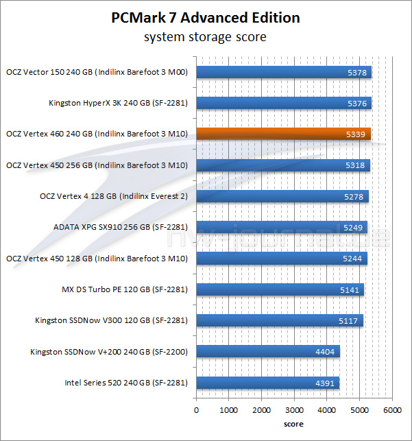 test-vertex-460-benchmark-pcmark-7