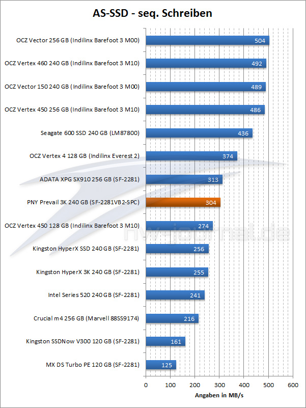 pny-prevail-3k-as-ssd-schreiben-benchmark