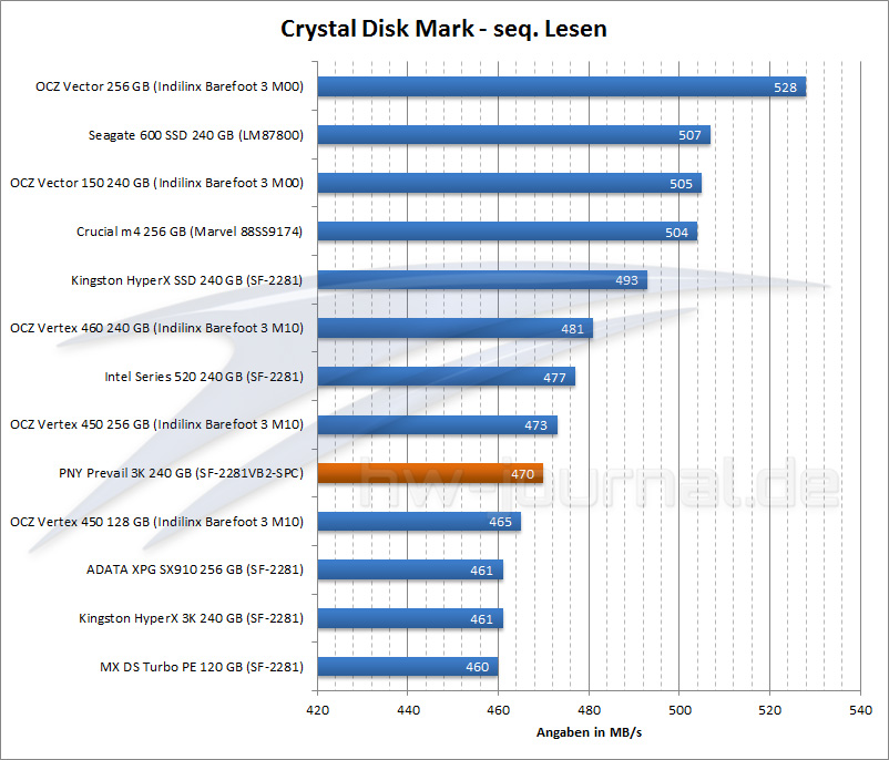pny-prevail-3k-crystal-disk-mark-lesen-benchmark