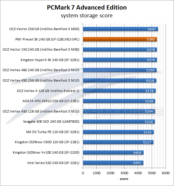 pny-prevail-3k-pc-mark-7-benchmark