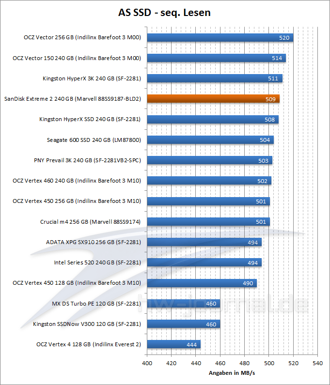 sandisk-extreme-2-benchmark-as-ssd-lesen