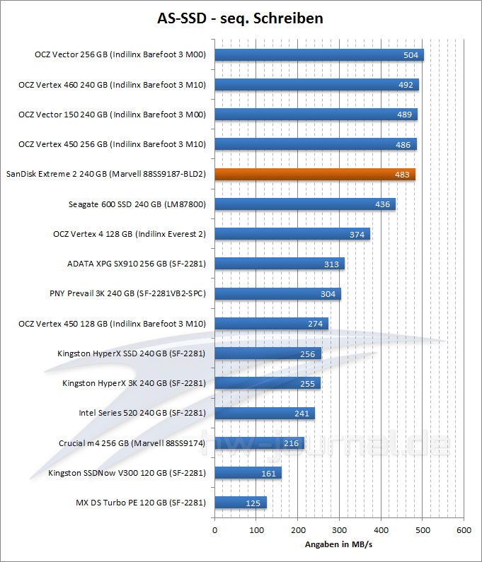 sandisk-extreme-2-benchmark-as-ssd-schreiben