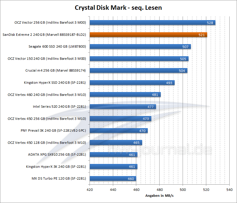 sandisk-extreme-2-benchmark-crystal-disk-lesen