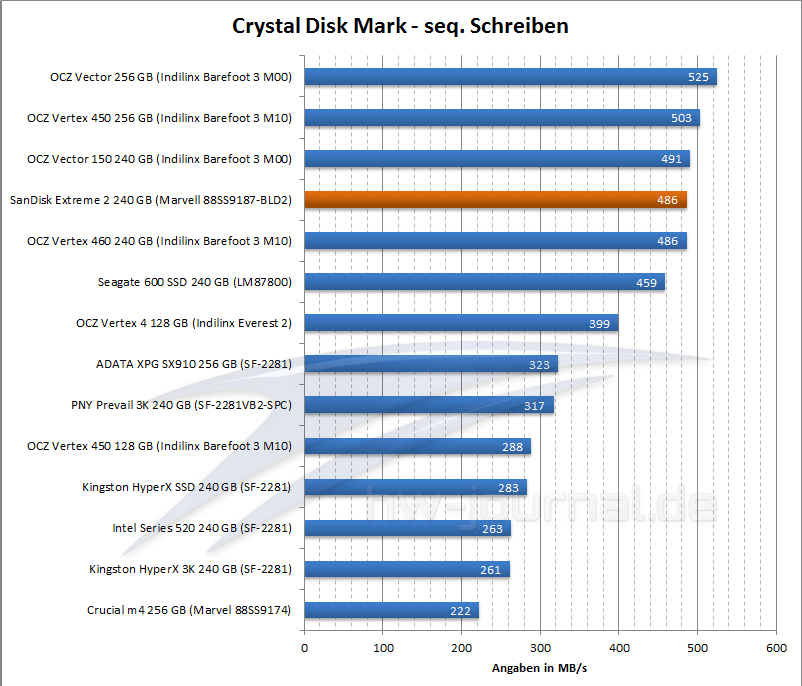 sandisk-extreme-2-benchmark-crystal-disk-schreiben