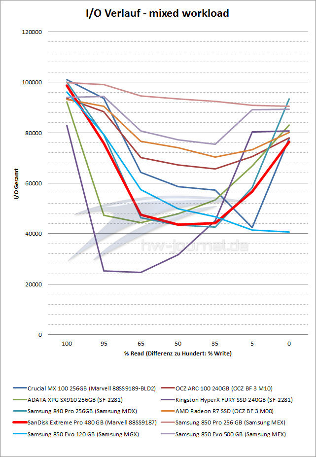 IOmeter-mixed-workload-IOPs