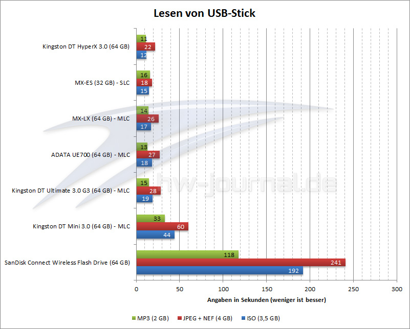 sandisk-wireless-flash-drive-64-gb-lesen