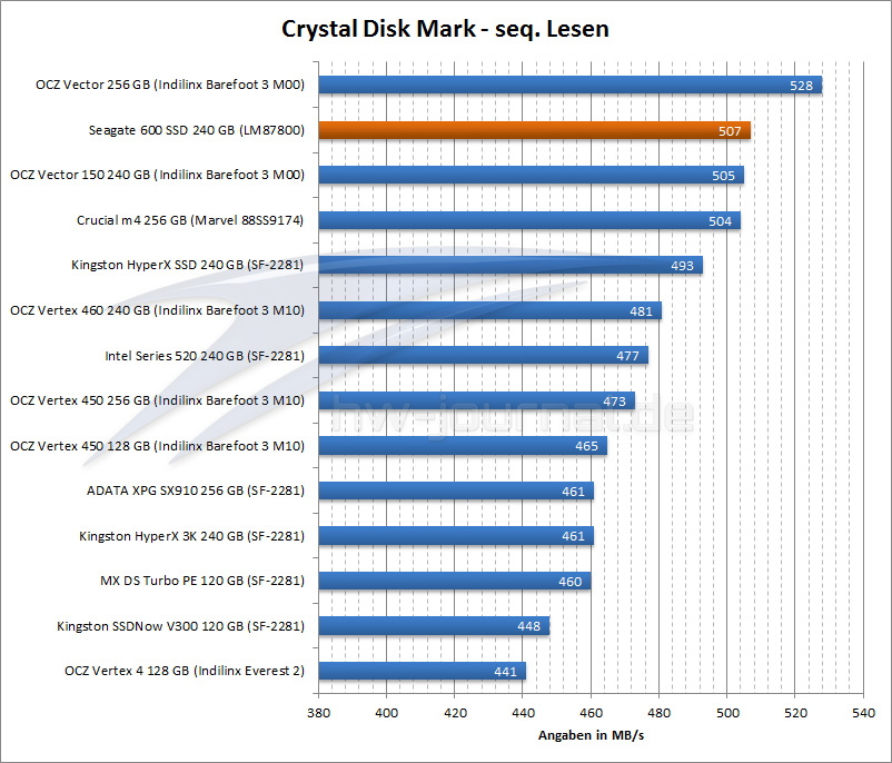 seagate ssd 600 benchmark crystal-disk-lesen