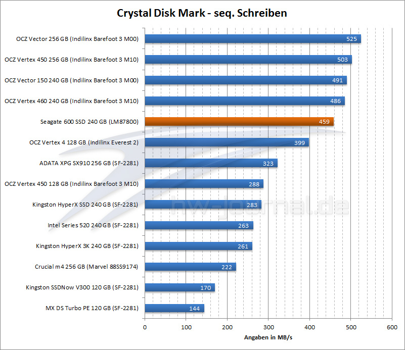 seagate ssd 600 benchmark crystal-disk-schreiben