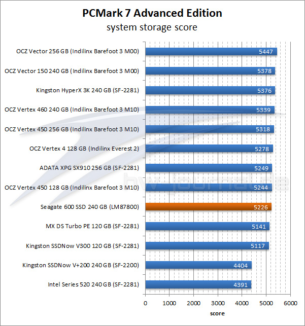 seagate ssd 600 pcmark7-result2