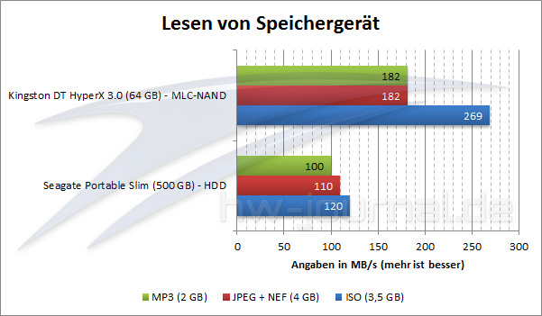 seagate-portable-slim-benchmark-lesen
