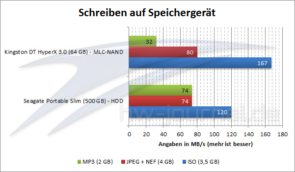 seagate-portable-slim-benchmark-schreiben