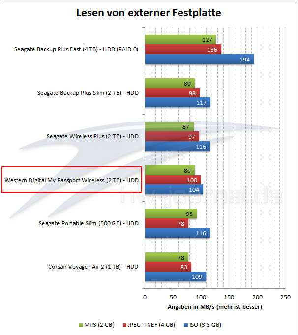 benchmark-lesen-usb-3-wd-my-passport-wireless