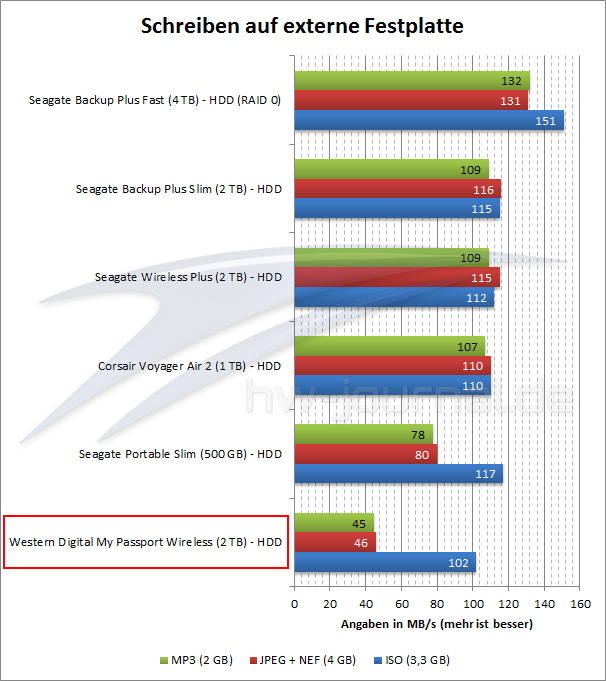 benchmark-schreiben-usb-3-wd-my-passport-wireless