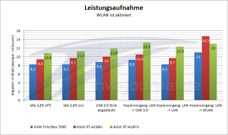 leistungsaufnahme ohne wlan