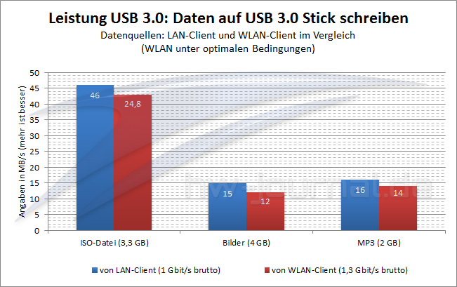 usb 3 schreiben