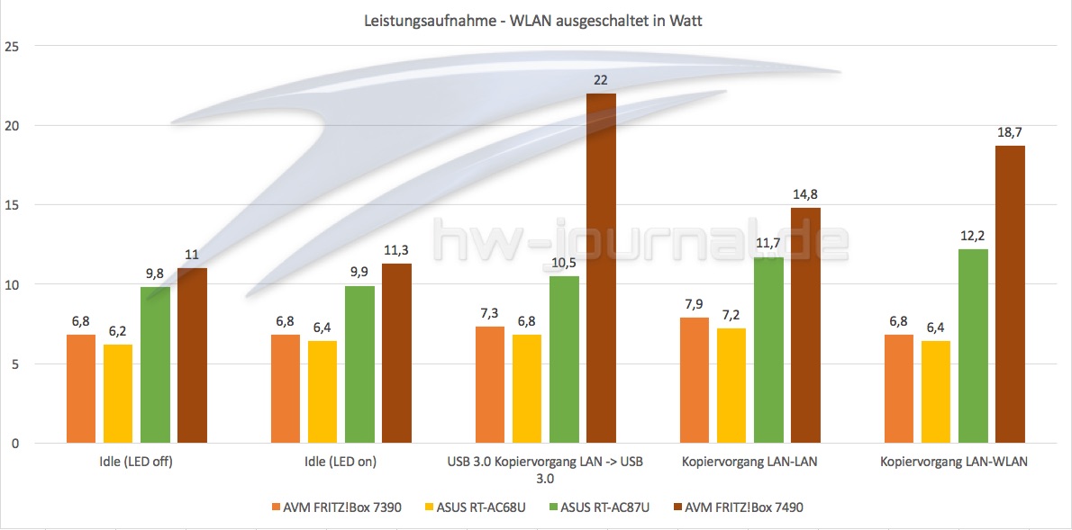 Leistungsaufnahme WLAN Aus