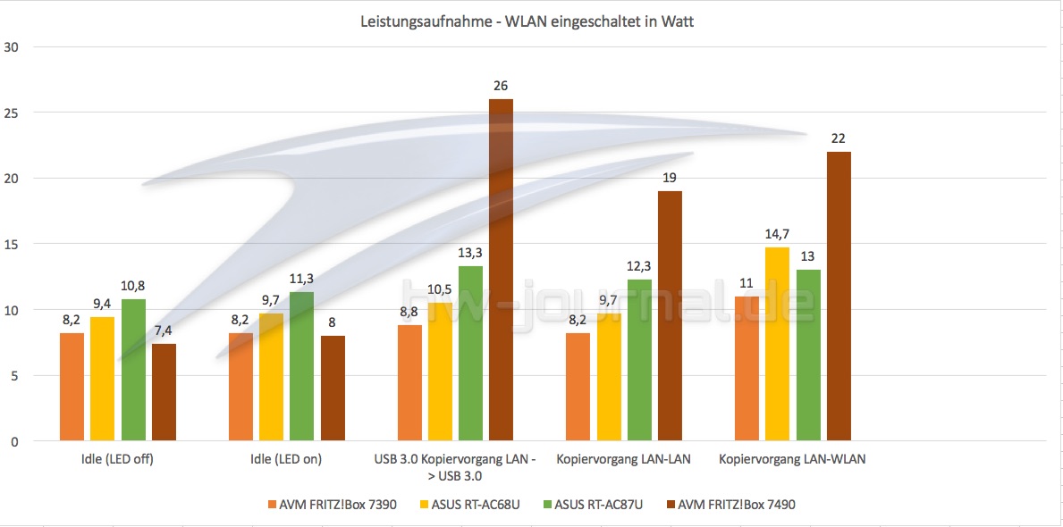 Leistungsaufnahme WLAN Ein
