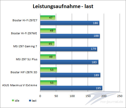 Leistungsaufnahme last