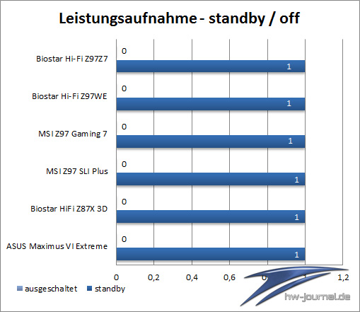 Leistungsaufnahme standby