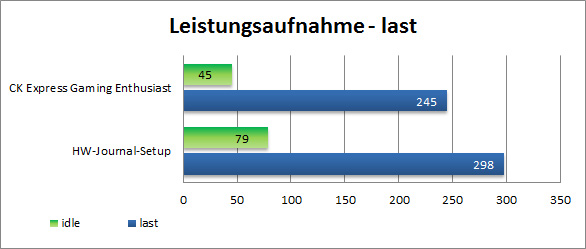 Leistungsaufnahme Last