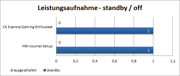 Leistungsaufnahme standby