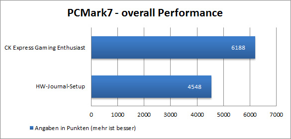 PCMark7 overall