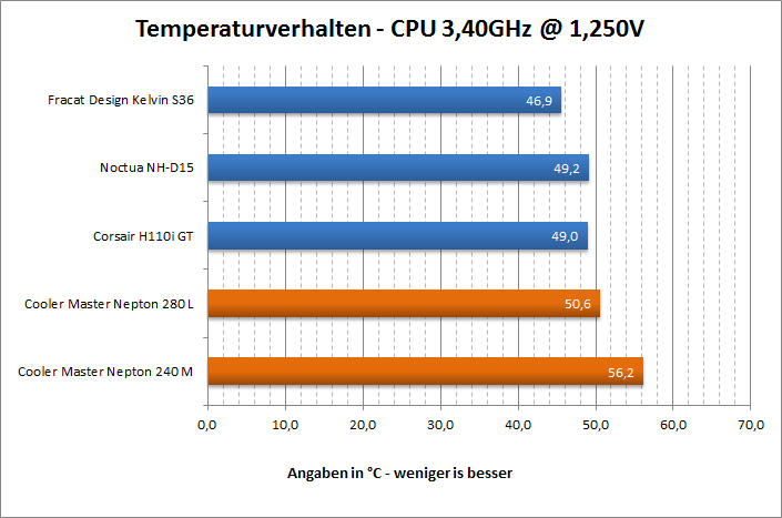 Temps 3 4GHz