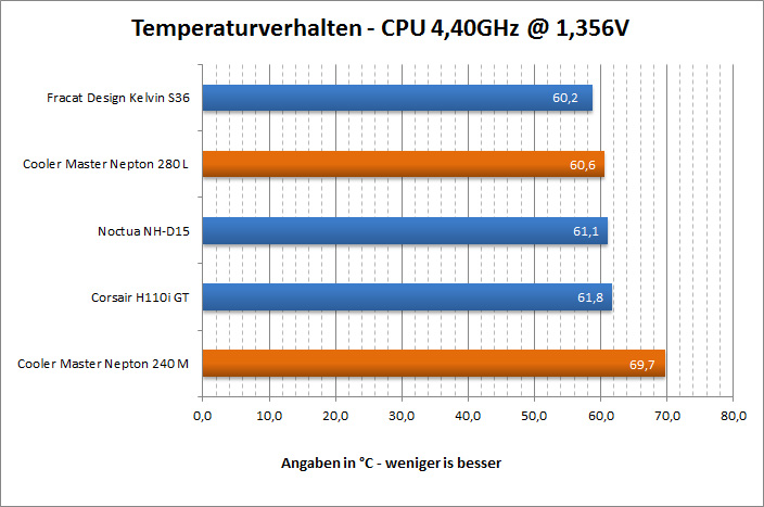 Temps 4 4GHz
