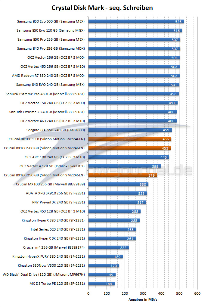 CrystalDisk Schreiben