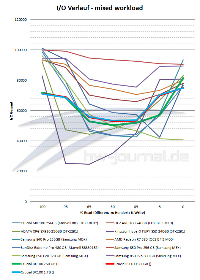 IOmeter mixed workload IO