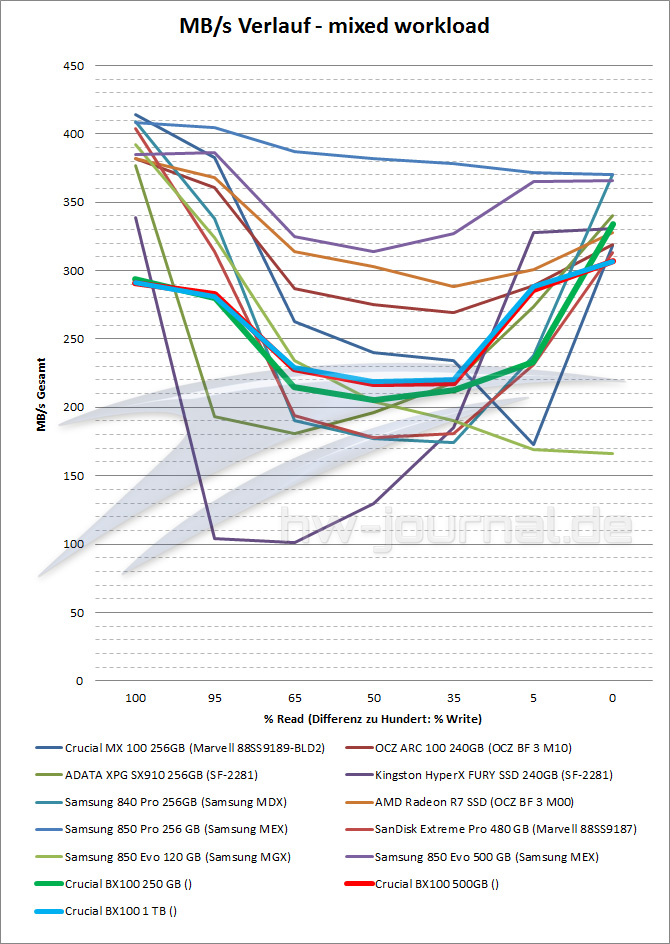 IOmeter mixed workload MB