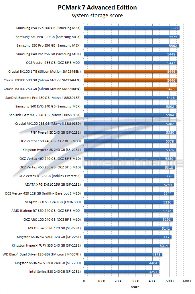 PCMark7 overview