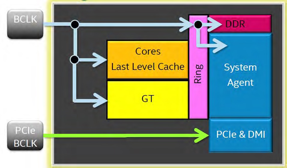 Intel Skylake S BCLK Sheet