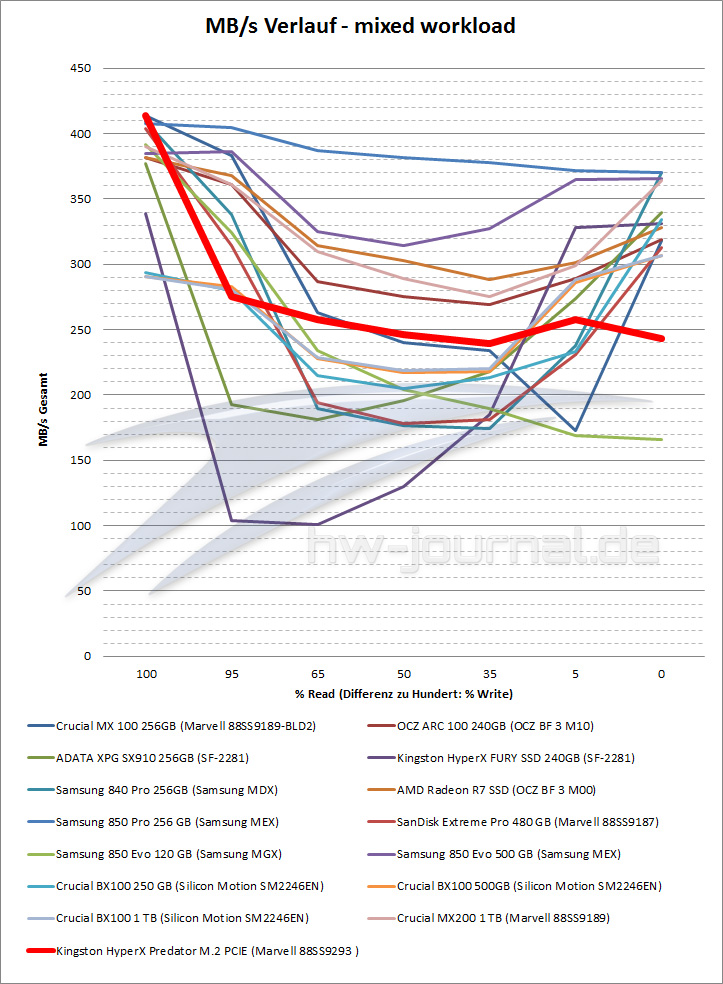 IOmeter mixed workload MB