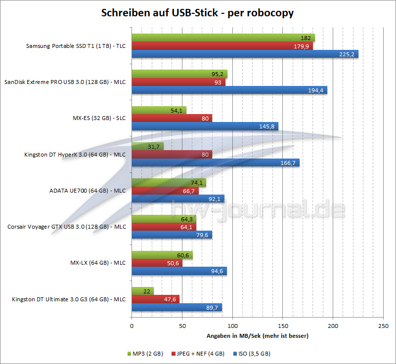 Kopieleistung Schreiben