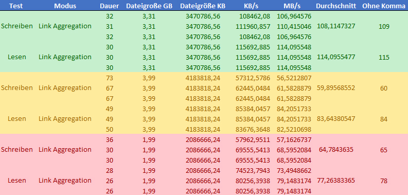 Link Aggregation overview results