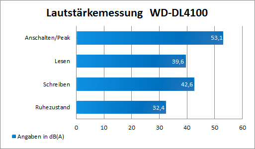 Lautstaerke WD DL 4100