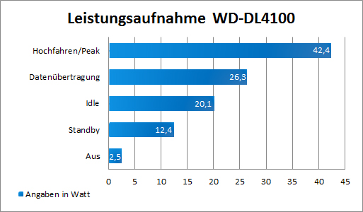 Leistungsaufnahme WD DL 4100