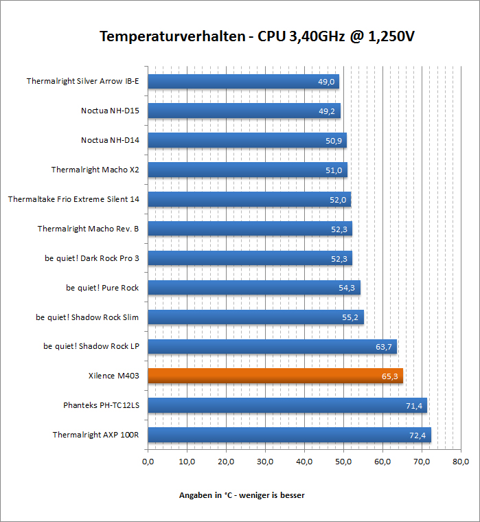 Temps 3.4GHz
