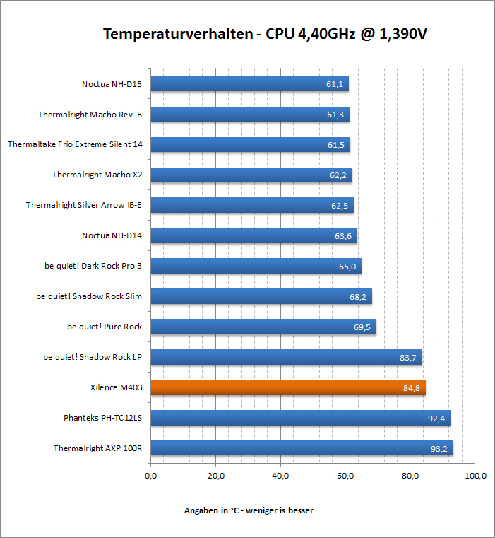Temps 4.4GHz