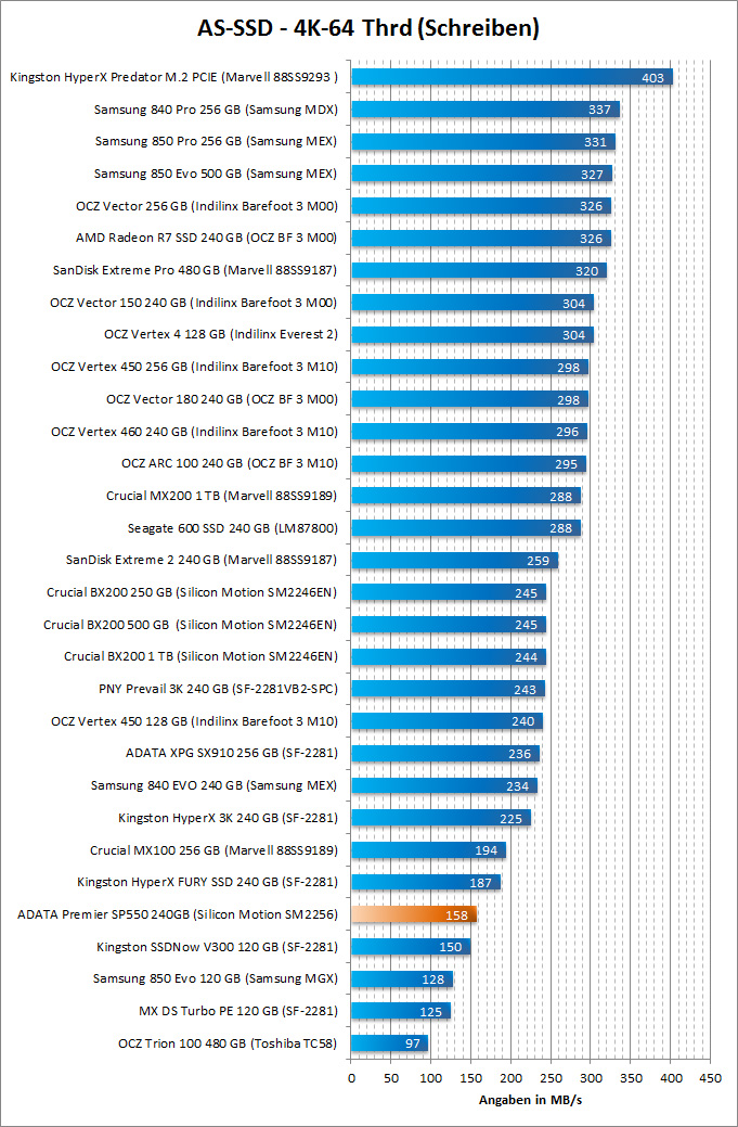AS SSD seq Schreiben 4K 64