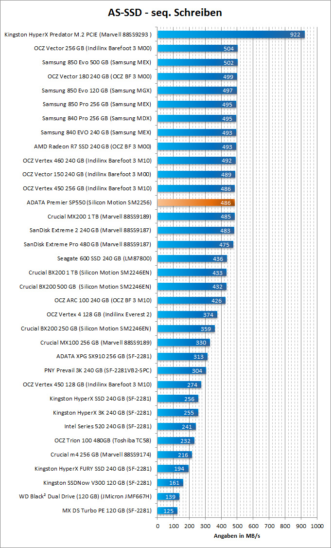 AS SSD seq Schreiben