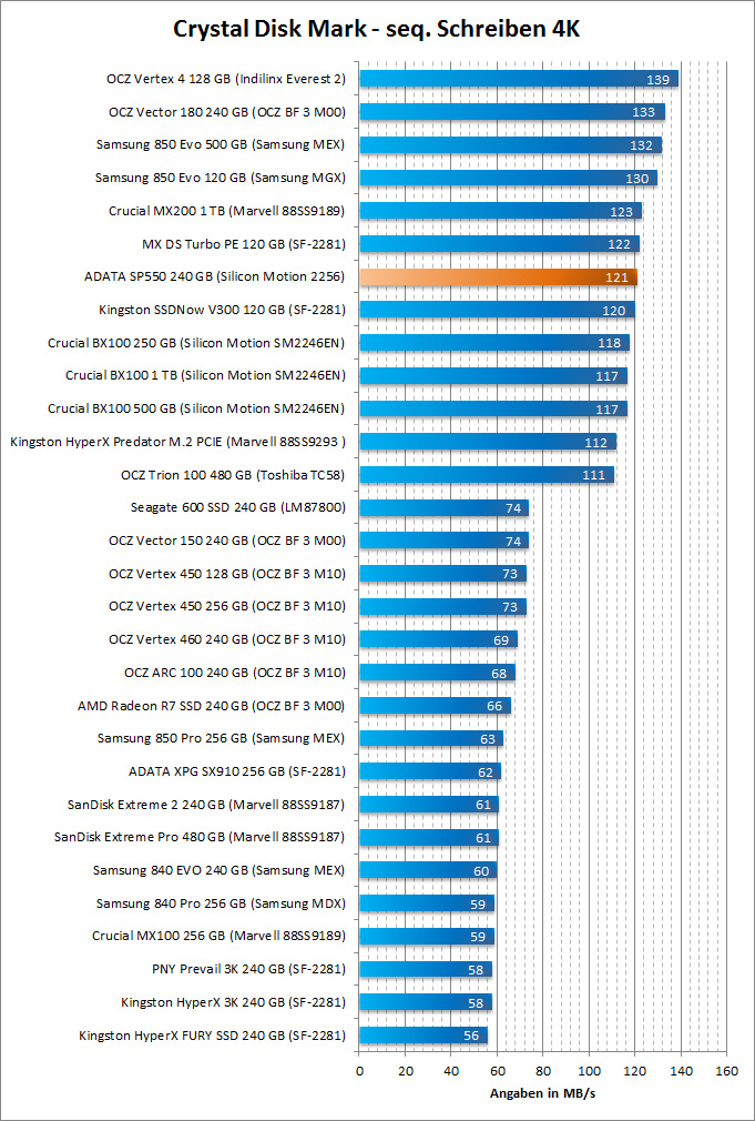 Crystal Disk seq Schreiben 4K
