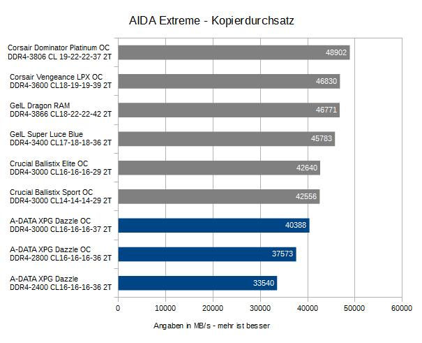 3ADATA DAZZLE DDR4 32GB LED Kopierdurchsatz