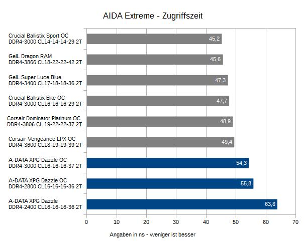 4ADATA DAZZLE DDR4 32GB LED Zugriffszeit