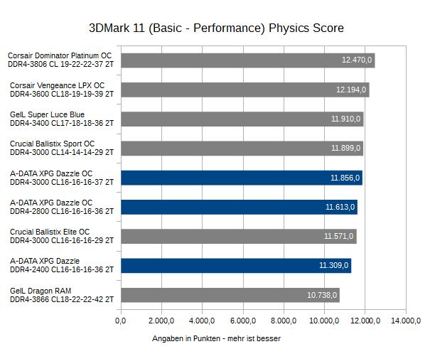 6ADATA DAZZLE DDR4 32GB LED 3D