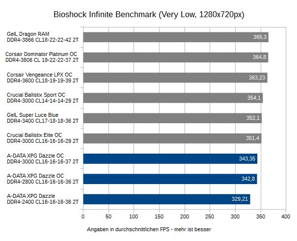 7ADATA DAZZLE DDR4 32GB LED Bioshock