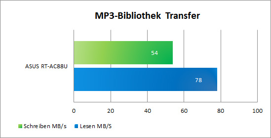 Benchmarks MP3