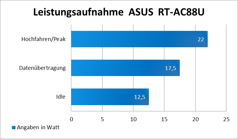 Leistungsaufnahme